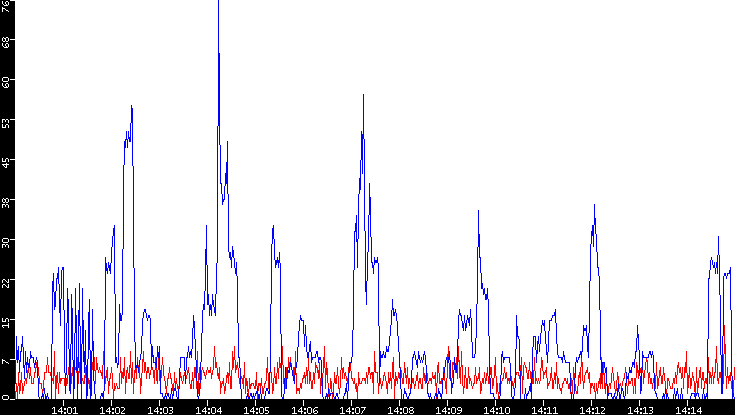 Nb. of Packets vs. Time