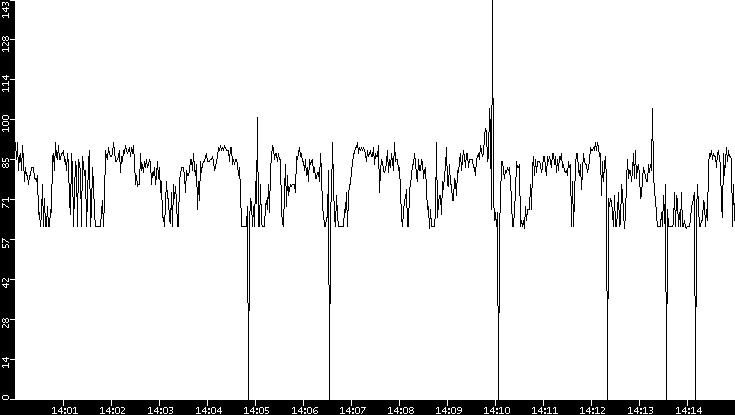 Average Packet Size vs. Time