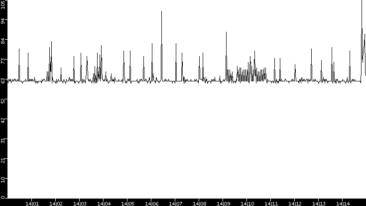 Average Packet Size vs. Time