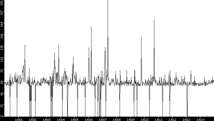 Average Packet Size vs. Time