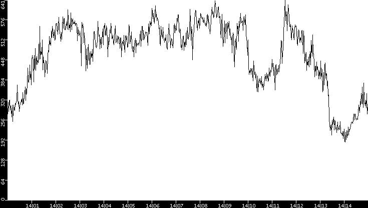 Average Packet Size vs. Time
