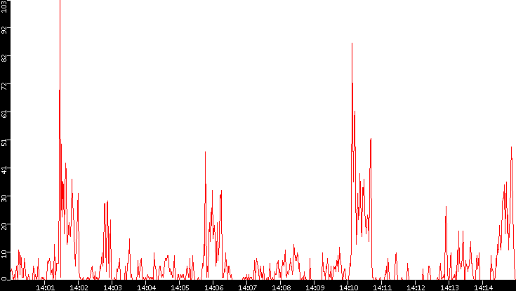 Nb. of Packets vs. Time