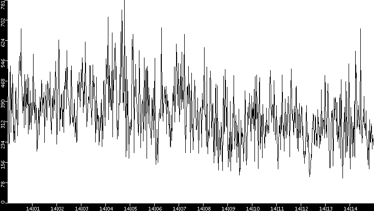 Average Packet Size vs. Time