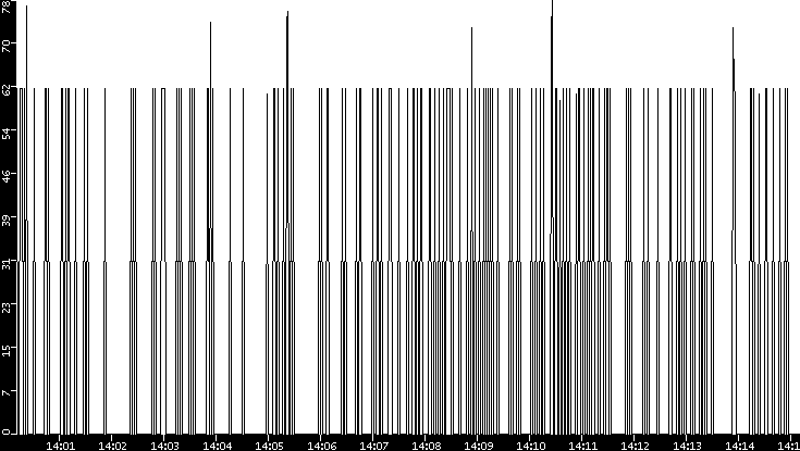 Average Packet Size vs. Time