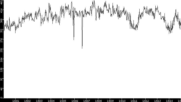 Average Packet Size vs. Time