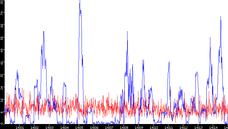 Nb. of Packets vs. Time