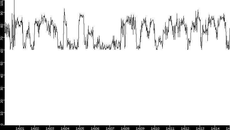 Average Packet Size vs. Time