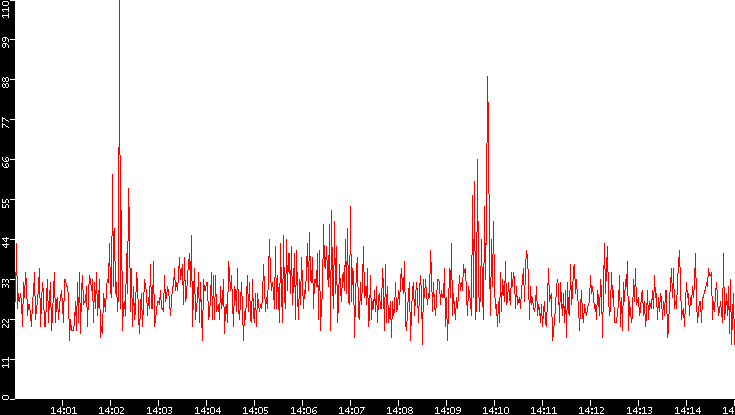 Nb. of Packets vs. Time