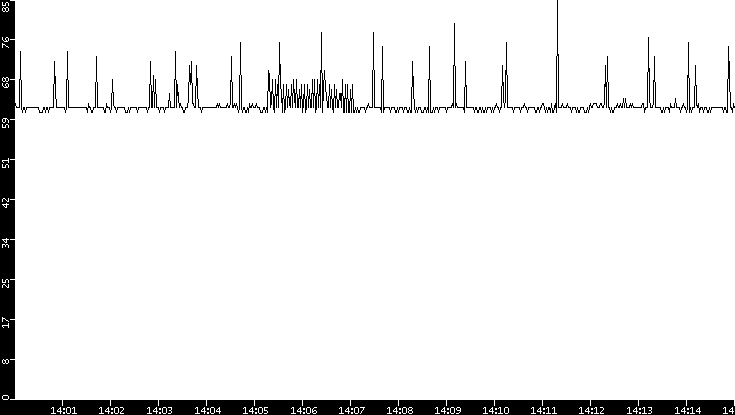 Average Packet Size vs. Time