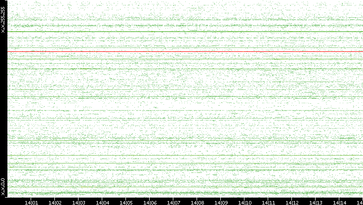 Src. IP vs. Time