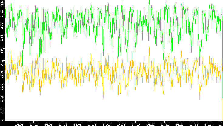 Entropy of Port vs. Time
