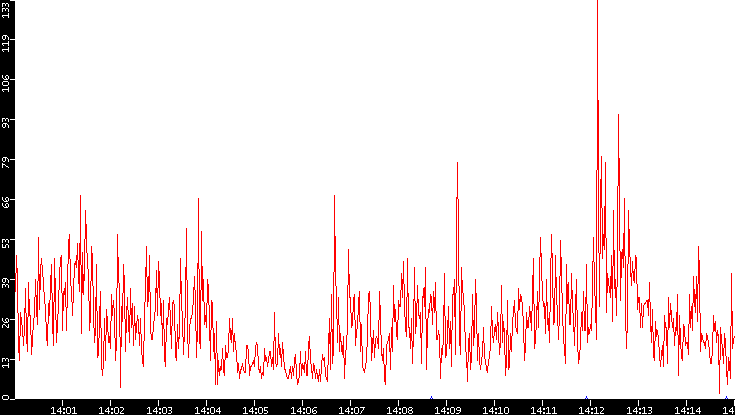 Nb. of Packets vs. Time