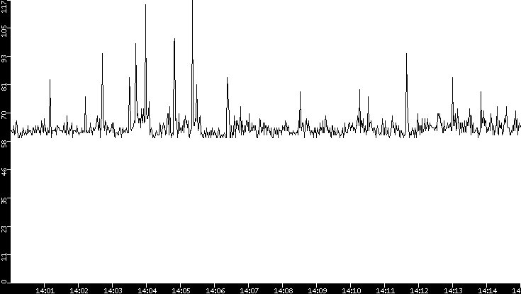 Average Packet Size vs. Time