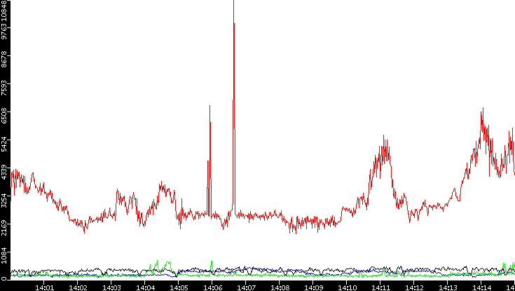 Nb. of Packets vs. Time