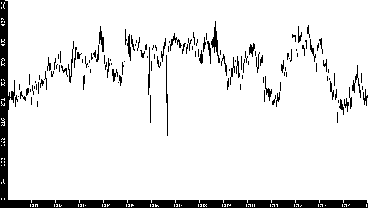 Average Packet Size vs. Time