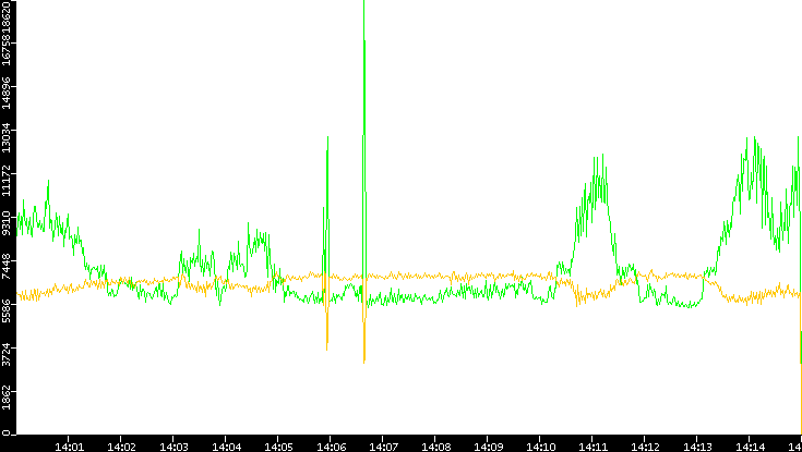 Entropy of Port vs. Time