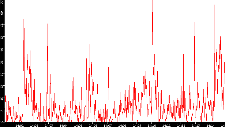 Nb. of Packets vs. Time