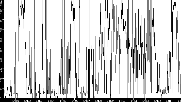 Average Packet Size vs. Time