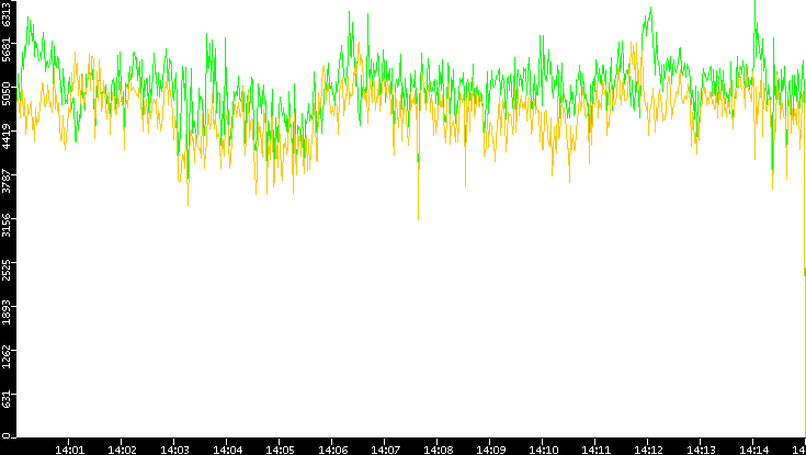 Entropy of Port vs. Time