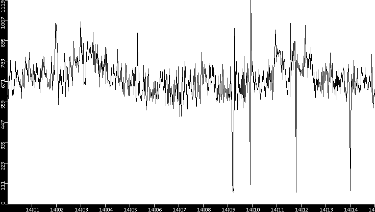 Average Packet Size vs. Time