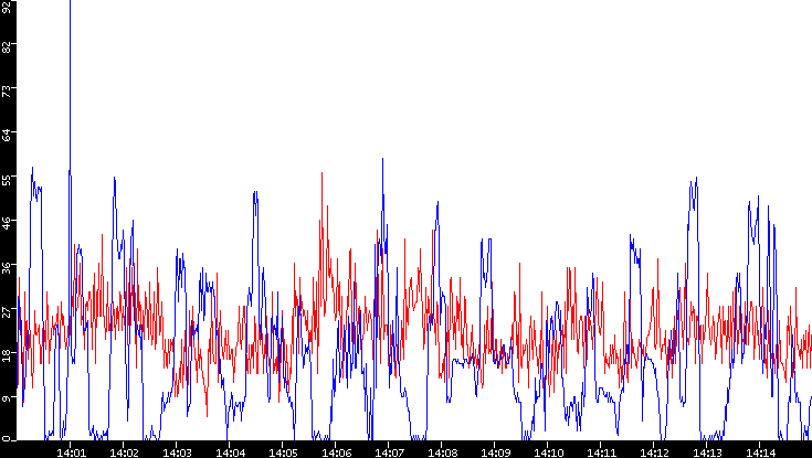 Nb. of Packets vs. Time