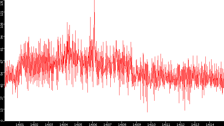 Nb. of Packets vs. Time