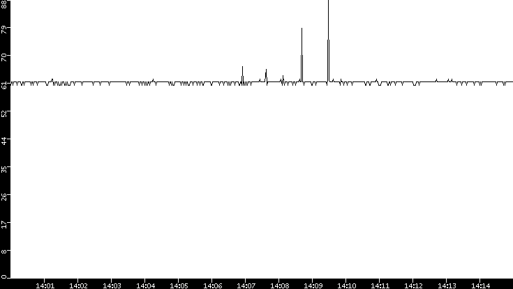 Average Packet Size vs. Time