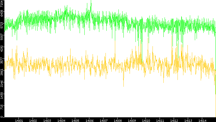Entropy of Port vs. Time