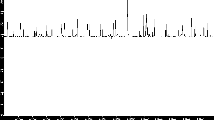 Average Packet Size vs. Time