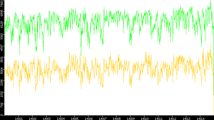 Entropy of Port vs. Time