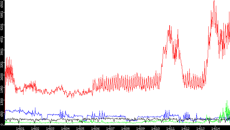 Nb. of Packets vs. Time