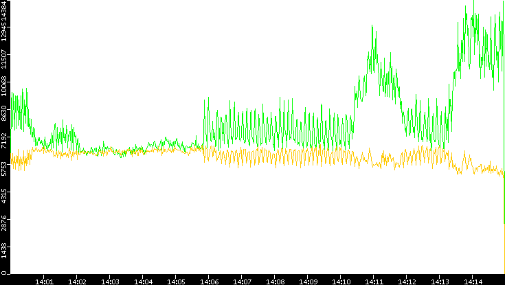 Entropy of Port vs. Time
