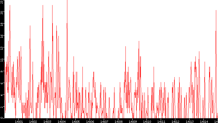 Nb. of Packets vs. Time