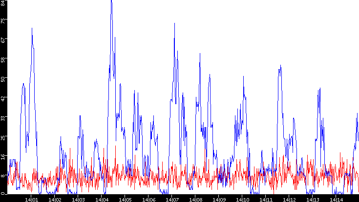Nb. of Packets vs. Time