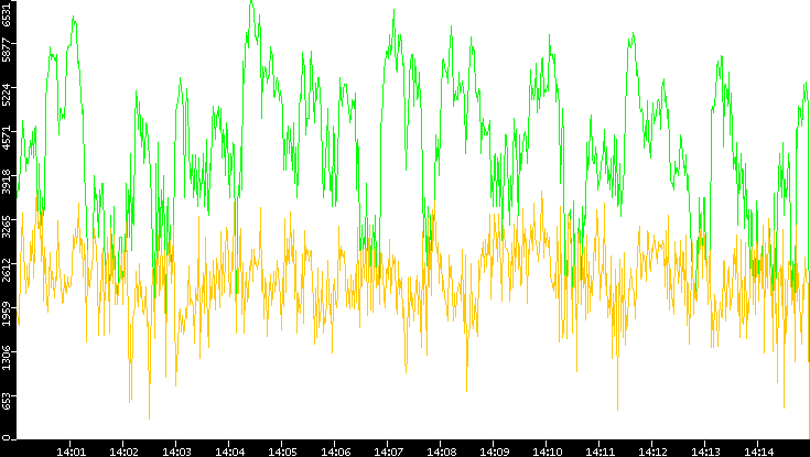 Entropy of Port vs. Time