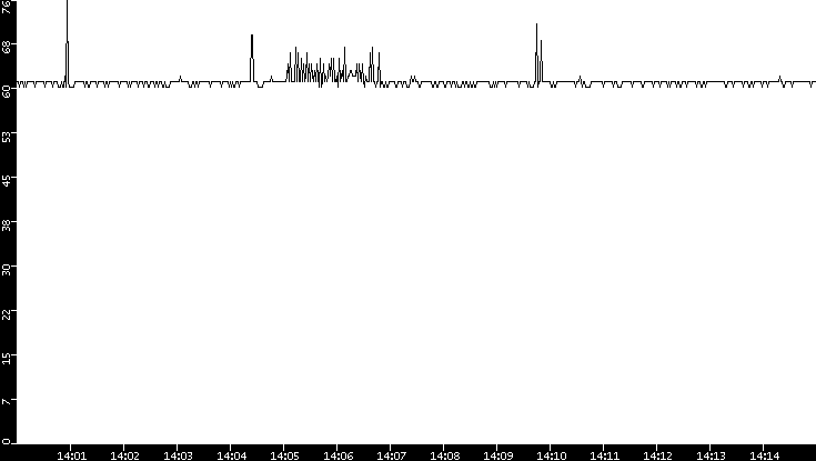 Average Packet Size vs. Time