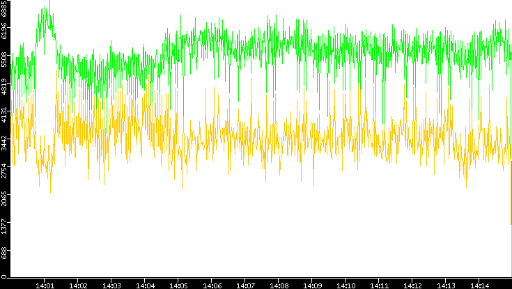 Entropy of Port vs. Time