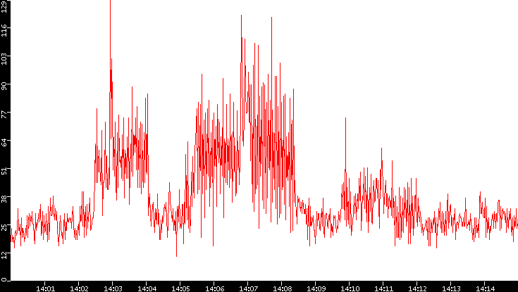 Nb. of Packets vs. Time