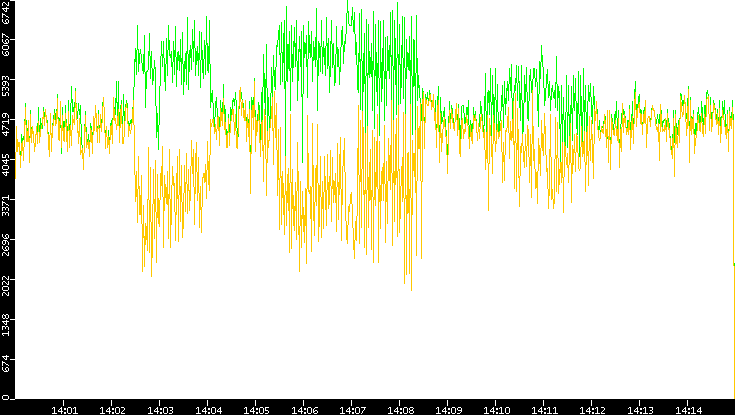 Entropy of Port vs. Time