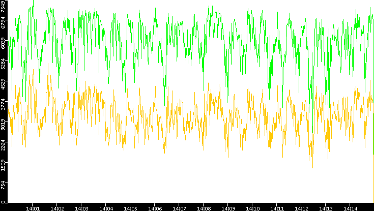 Entropy of Port vs. Time