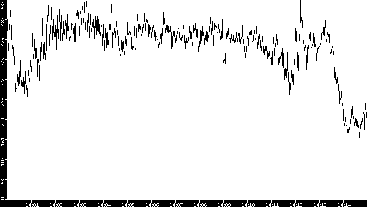 Average Packet Size vs. Time