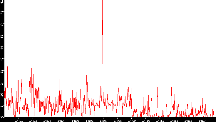 Nb. of Packets vs. Time