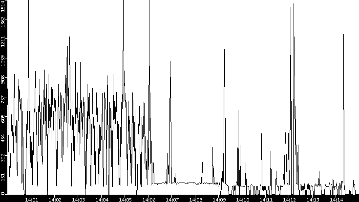 Average Packet Size vs. Time