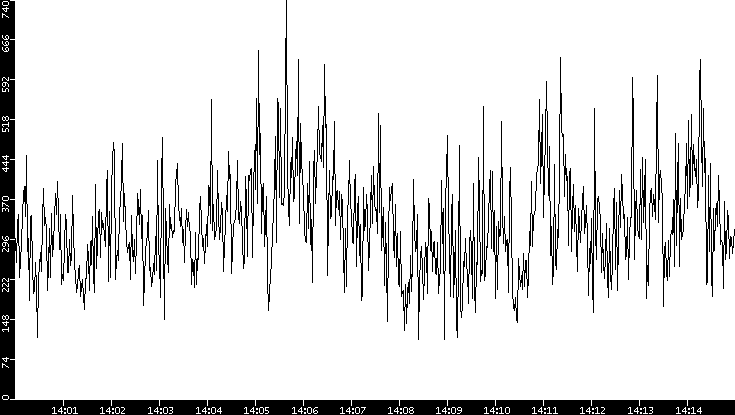 Average Packet Size vs. Time