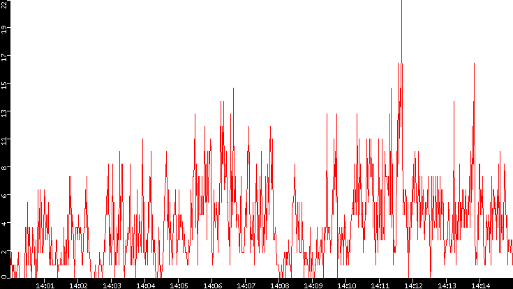 Nb. of Packets vs. Time