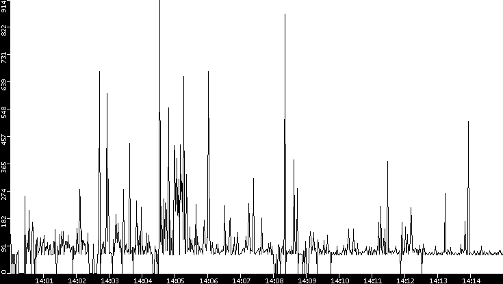 Average Packet Size vs. Time