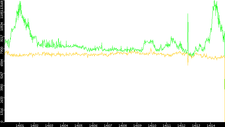 Entropy of Port vs. Time