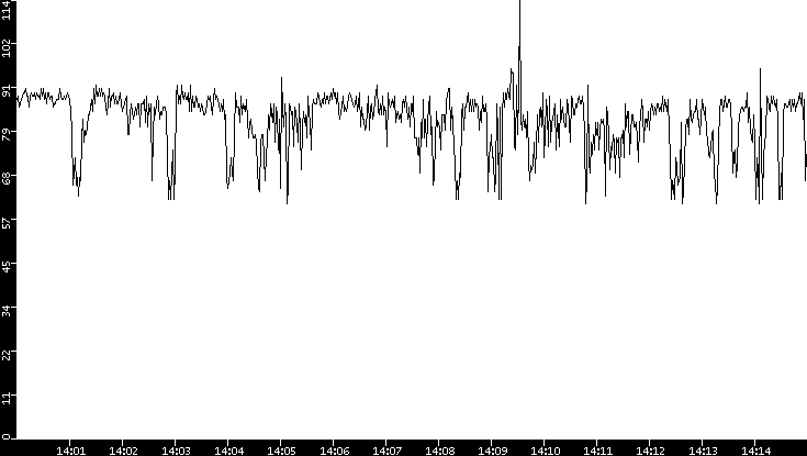 Average Packet Size vs. Time