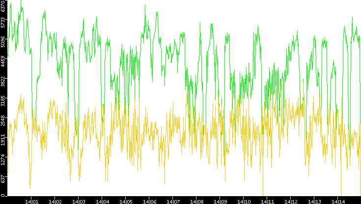 Entropy of Port vs. Time