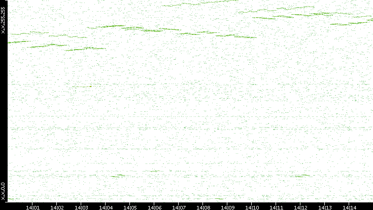 Dest. IP vs. Time